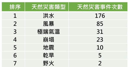 表1 印度近20年重大災害事件