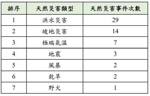 表1、尼泊爾近20年(2000至2020年)重大災害事件(資料來源：EM-DAT)