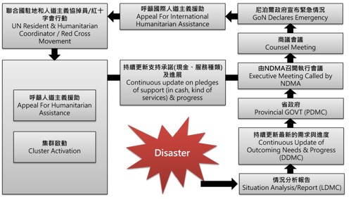 圖13、國際援助協調架構(資料來源：CFE-DM，災防科技中心繪製)