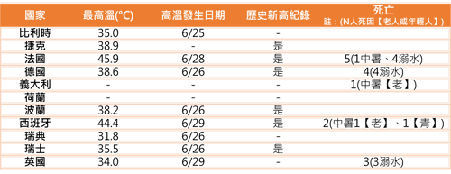 2019歐洲熱浪統計