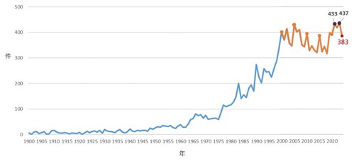 圖 8、EM-DAT歷年重大災害事件統計(資料來源：EM-DAT、災防科技中心繪製)