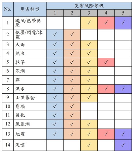 表3、越南各類災害風險等級劃分 [10]