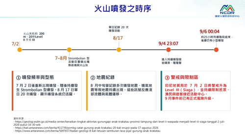 阿納克喀拉喀托之子火山2026年爆發時序