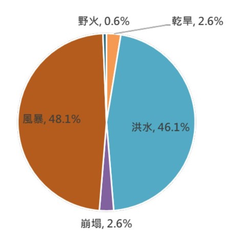 圖3、2000 - 2020年越南天然災害事件種類比例（災防科技中心繪製，資料來源：EM-DAT）[6]