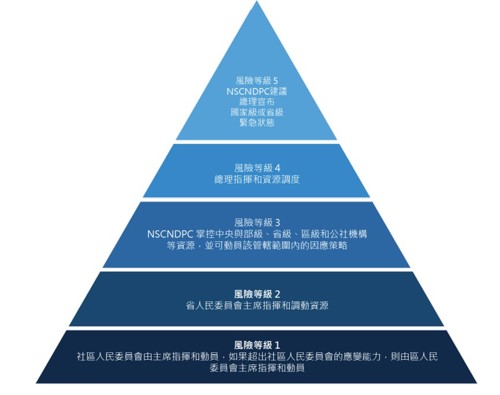 圖6、災害風險等級與權責範圍，其中NSCNDPC為國家災害防治指導委員會[2]