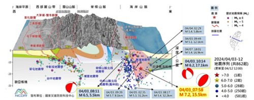 圖 12、0403 花蓮地震之震源鄰近區域地質剖面圖(資料來源：中央氣象署；災防科技中心繪製)