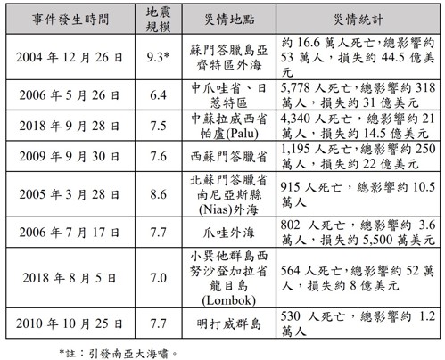 表2、印尼近二十年（2000年至2020年）重大地震災害事件（災防科技中心彙整，資料來源：EM-DAT）