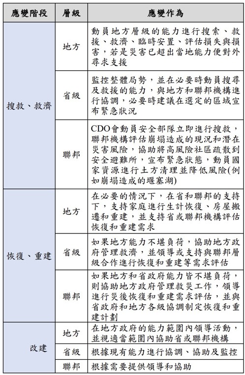 表6、應變組織角色與責任劃分-以2014年Sindhupalchok崩塌為例(資料來源：Oxford Policy Management，災防科技中心彙整)