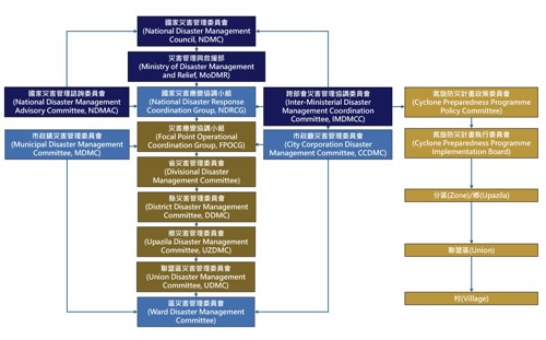 圖4、孟加拉災害管理架構圖(資料來源：孟加拉災害管理參考手冊[9]；災防科技中心編修)