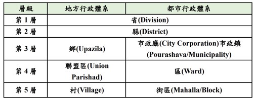 表1、孟加拉行政區層級對照表(資料來源:災防科技中心彙整)