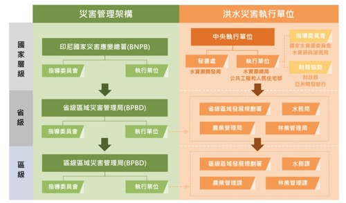 圖5、印尼防災組織與洪水災害組織架構圖（災防科技中心繪製，資料來源：BNPB、亞洲開發銀行）[10,11,12]