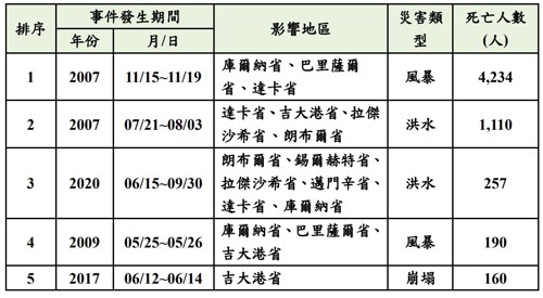 表2、孟加拉近20年(2005至2025年)前5大死亡人數事件彙整(資料來源:EM-DAT;災防科技中心彙整)