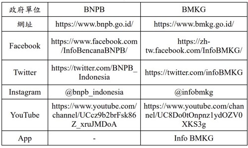 表4、印尼BNPB與BMKG的線上資訊取得管道（資料來源：BNPB、BMKG）