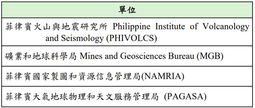 表 5、火山、地震及海嘯災害負責單位與相關資訊網站（資料來源：AHA Centre and JICA, 2015）