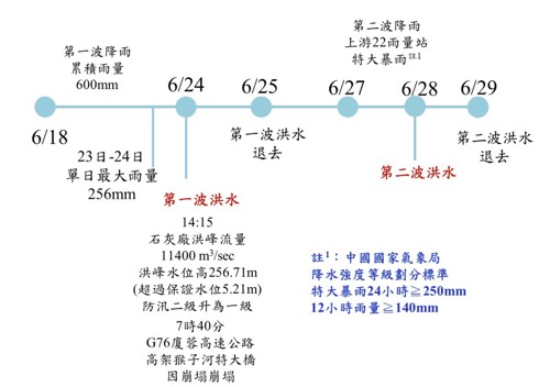 圖3、強降雨與致災時序表