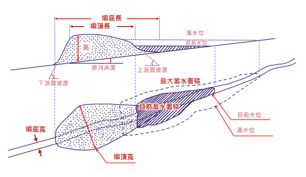 圖1、天然壩及堰塞湖示意圖