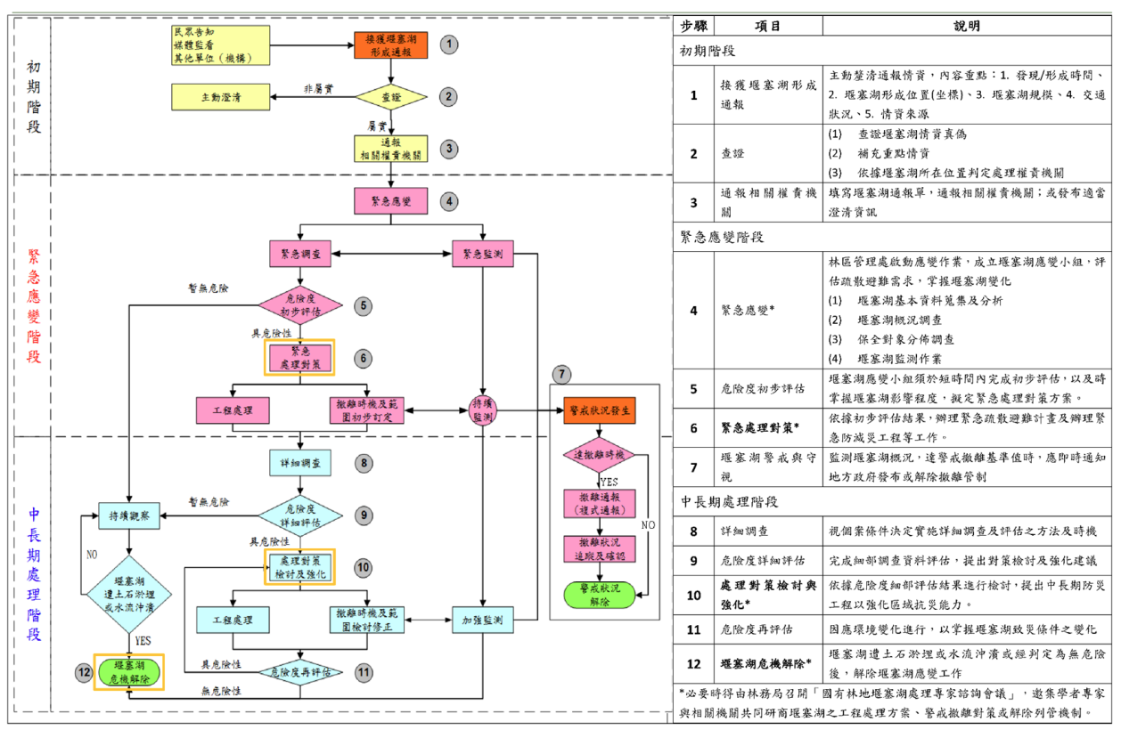 圖12、國有林地堰塞湖處理標準作業流程圖