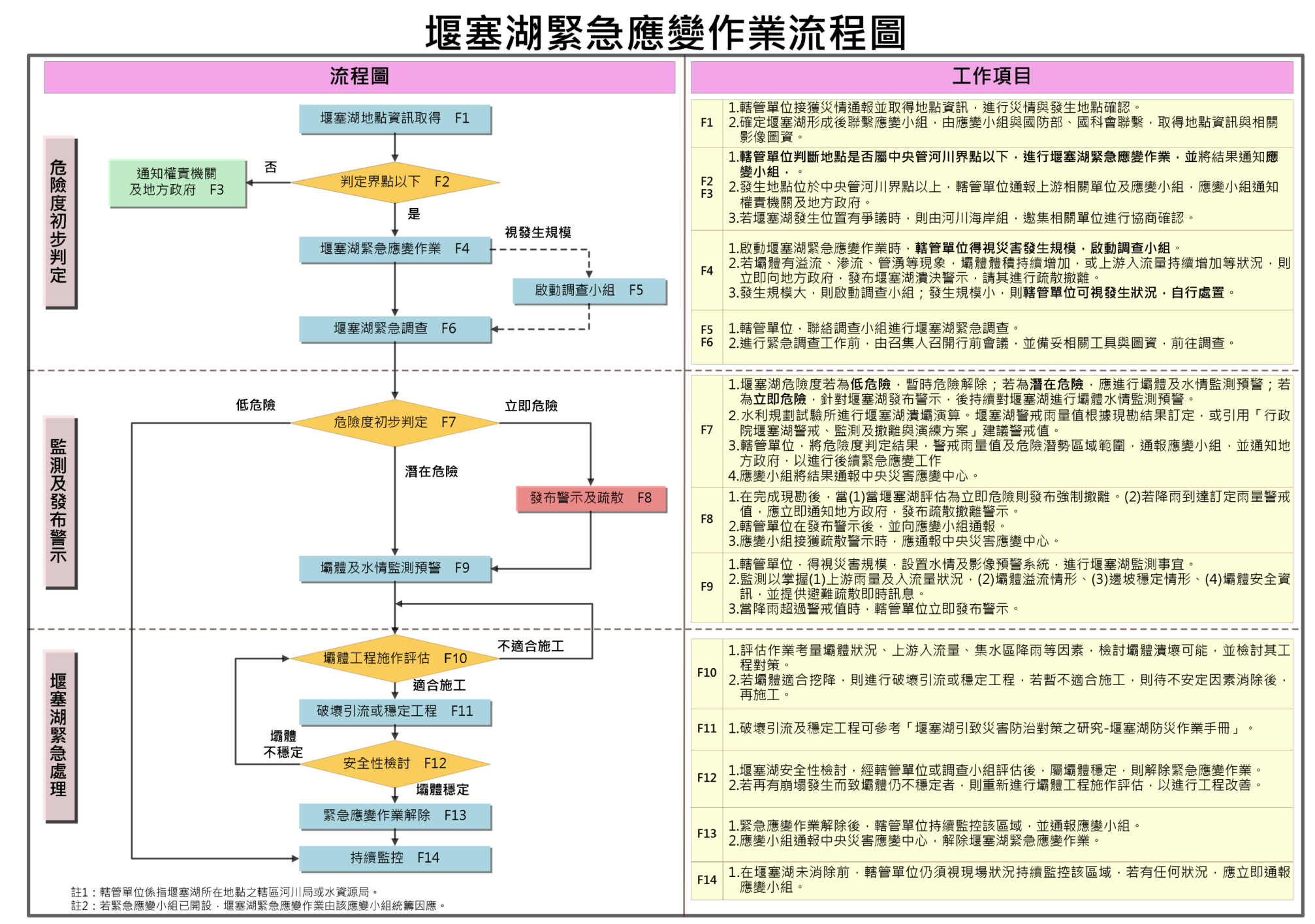 圖13、堰塞湖緊急應變流程圖