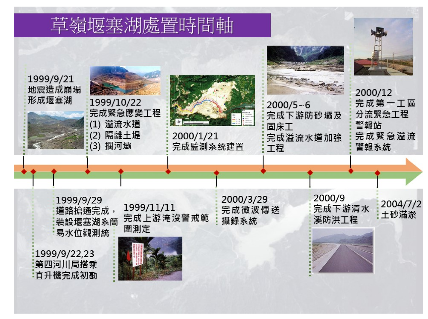 圖8、草嶺堰塞湖處置時間軸