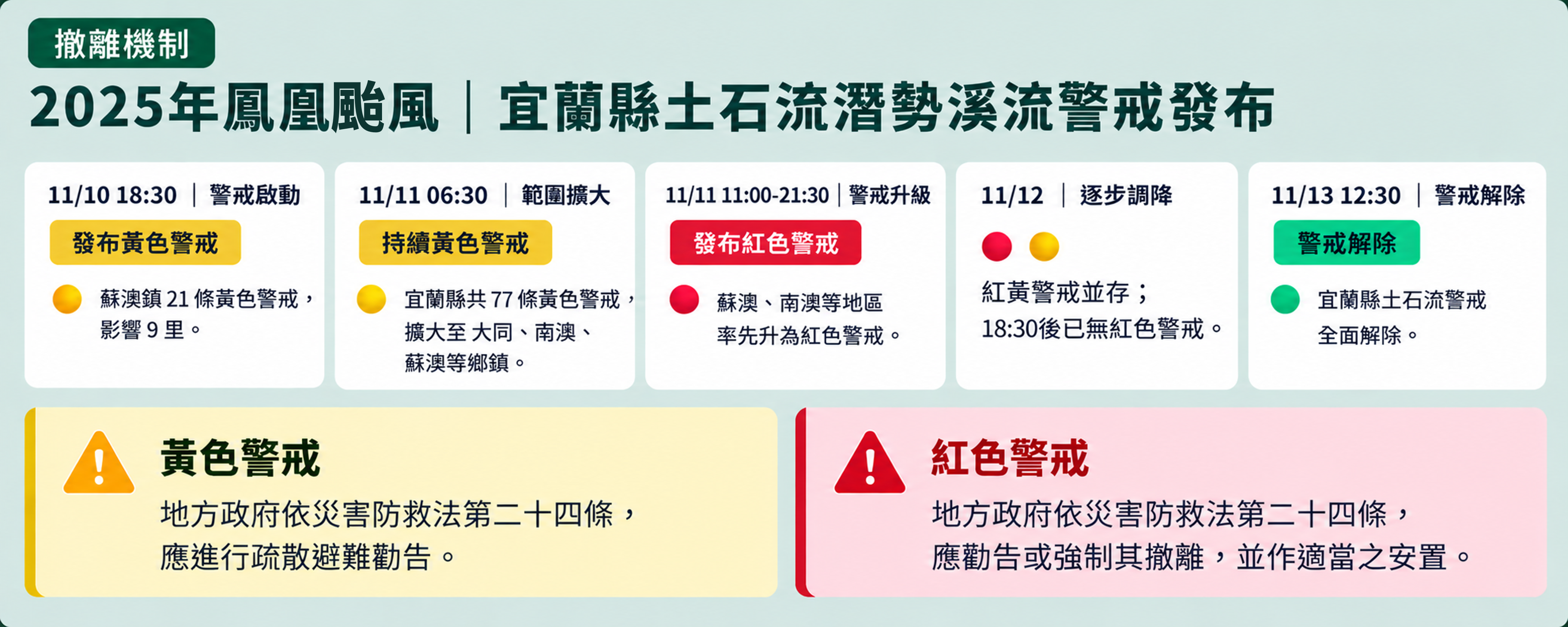 2025年鳳凰颱風宜蘭縣土石流潛勢溪流警戒發布