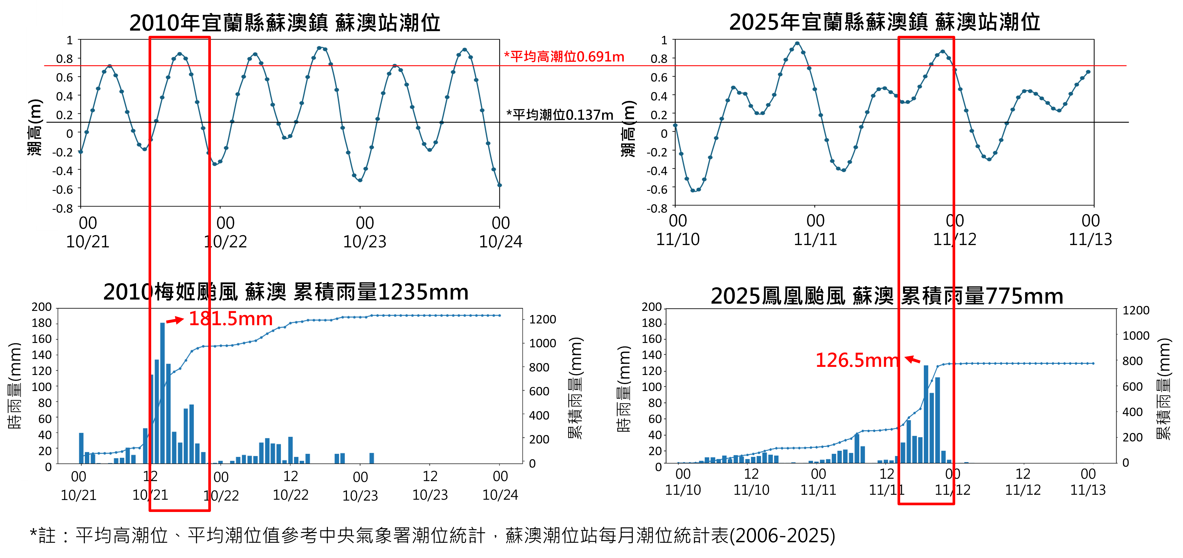 2025年鳳凰颱風與2010年梅姬颱風潮位與降雨時序圖