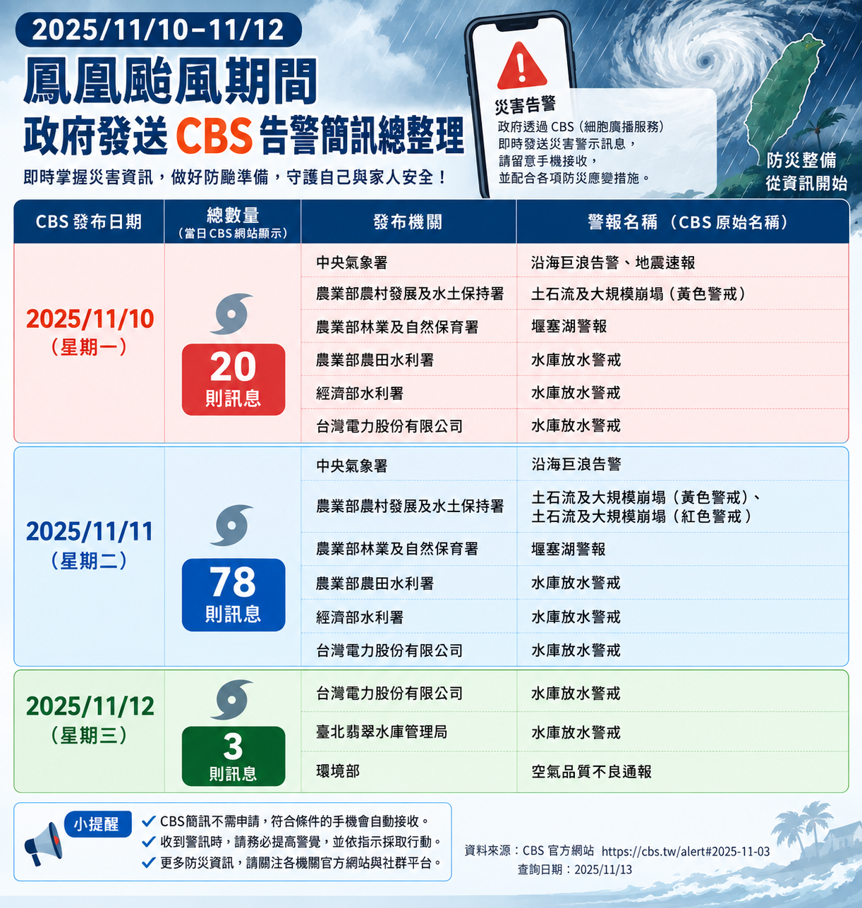 鳳凰颱風期間政府發送 CBS 告警簡訊總整理