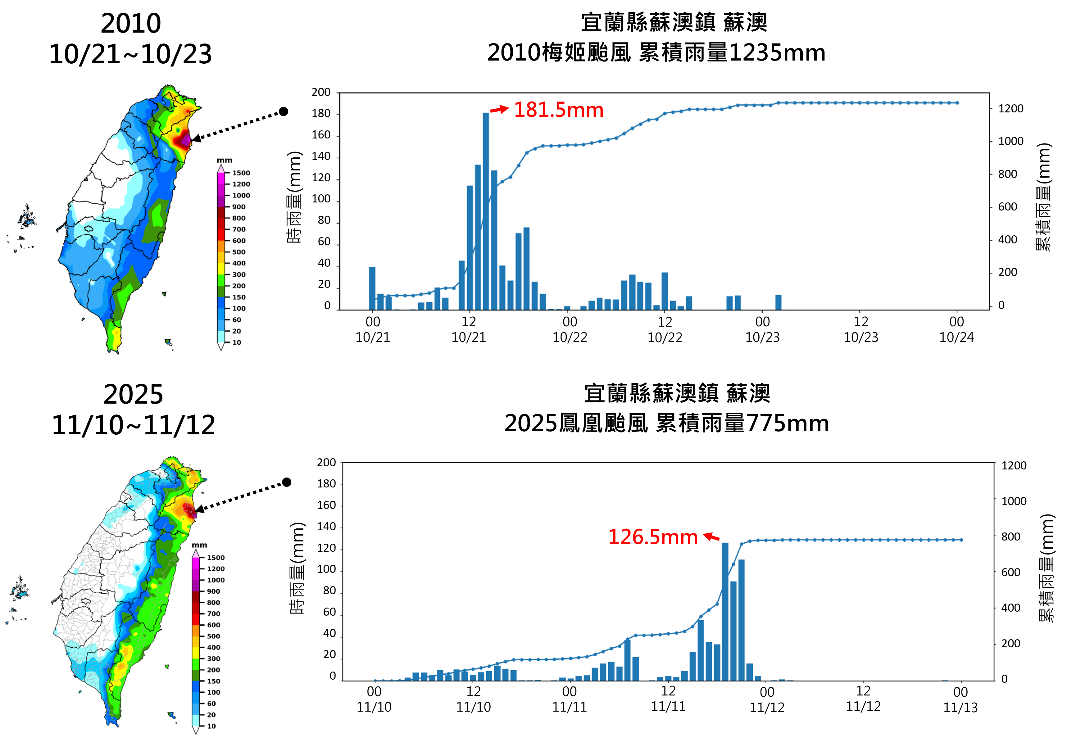 2025年鳳凰颱風與2010年梅姬颱風降雨空間分布與宜蘭蘇澳站降雨時序圖
